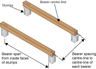 Diagram of the spacing between two bearers on stumps.