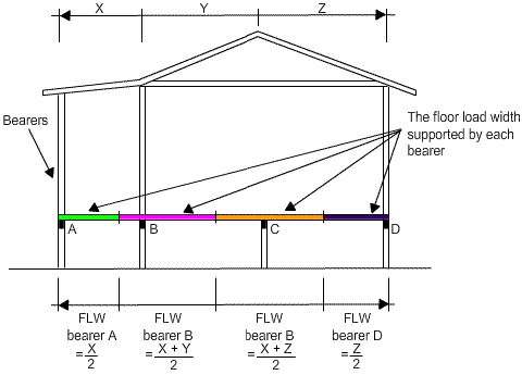 Diagram of the floor load width supported by each bearer and the equation for each bearer for calculating the load.
