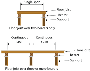 Two diagrams of floor joists. The first diagram the floor joists is over two bearers. The second diagram the floor joists is over three or more bearers.