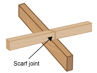 Diagram of a scarf joint