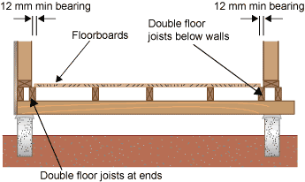 Diagram of joists supporting fitted floorboards with double joists at ends.