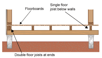 Diagram of joists support platform floors with double joists at one end.