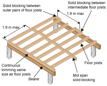 Diagram of floor system with solid blocking between joists.