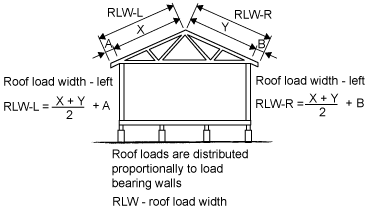 Diagram of a house with calculations for the roof load width.