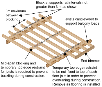 Diagram of sub-floor framing using plywood beams.