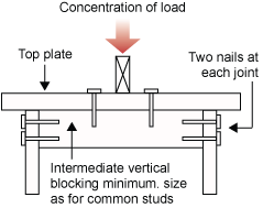 Diagram showing the concentration of a load acting downwards onto a top plate. Below the top plate there is intermediate vertical blocking minimum size as for common studs, with two nails at each joint.