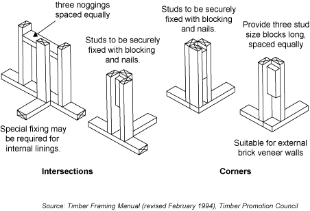 Four diagrams from the Timber Promotion Council's Timber Framing Manual (revised February 1994). The first two show two different ways of framing intersections. One way is to place a stud between two existing studs. In this case three noggings are spaced evenly along the height of the stud. The second shows three studs used. These are to be securely fixed with blocking and nails. Special fixing may be required for internal linings.<br/>The last two diagrams show framing for corners. In the first of these, three studs are securely fixed with blocking and nails. The other diagram, which is suitable for external brick veneer walls, two studs are used, and three long stud size blocks 200 mm long are required, spaced equally. Studs are to be securely fixed with blocking and nails.