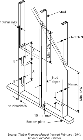 Diagram from the Timber Promotion Council's Timber Framing Manual (revised February 1994) showing studs and a bottom plate of a frame. Notches in the studs to hold the bracing are minimum 12 W apart (where W is stud width).