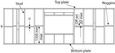 Diagram showing a wall frame with maximum spacing between noggings shown as 1350 mm and noggings shown offset by a maximum of twice the depth of a nogging.