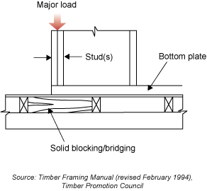 Diagram from the Timber Promotion Council's Timber Framing Manual (revised February 1994) showing solid blocking/bridging beneath the bottom plate below a stud or studs carrying major load.