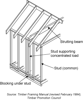 Diagram from the Timber Promotion Council's Timber Framing Manual (revised February 1994) showing blocking under a stud supporting concentrated load.