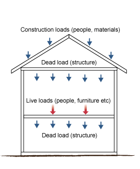 Diagram showing construction loads (people, materials) acting downwards on a house, including the dead load of the structure itself and the live loads of people, furniture etc.