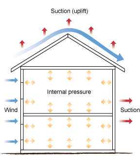 Diagram showing loads on a house caused by wind (acting inwards) and suction (acting outwards) on the external walls, suction (uplift) acting on the roof, and internal pressure acting inwards and outwards from inside the house.