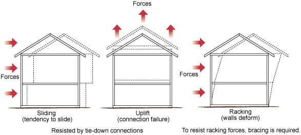 Three diagrams show effects of various forces on houses, namely a tendency to slide and rack (walls deform) because of forces acting horizontally on the external walls, and uplift (connection failure) by forces acting upwards on the roof. Sliding and uplift are resisted by tie-down connections. To resist racking forces, bracing is required.