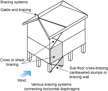 Diagram showing various bracing systems connecting horizontal diaphragms - subfloor cross-bracing cantilevered stumps or bracing wall, cross or sheet bracing systems and gable end bracing.