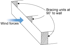 Diagram showing bracing units at 90 degrees to a wall to resist wind forces.