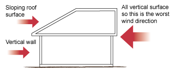 Diagram showing a house with a vertical wall and sloping roof surface on one side and an all-vertical surface on the other. The wall with the all-vertical surface is the worst wind direction.