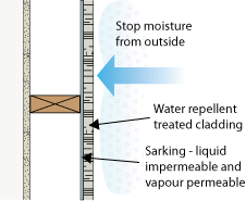 Diagram showing an external wall with water repellent treated cladding and sarking (liquid impermeable vapour permeable) behind it to stop moisture from outside.