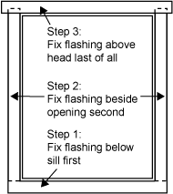 Diagram showing order of fixing flashing around an opening - firstly below the sill, then beside the opening, and lastly above the head.