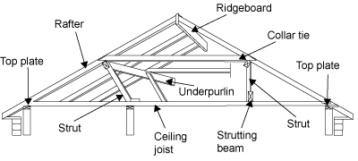 Diagram of a roof frame showing the top plate, rafter, ridgeboard, collar tie, strut, strutting beam, underpurlin and ceiling joist.