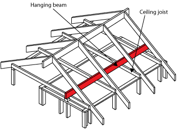 Diagram of part of a roof frame showing a ceiling joist and a hanging beam.