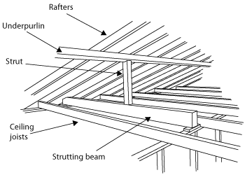Diagram of part of a roof frame showing rafters, underpurlin, strut, ceiling joists and strutting beam.