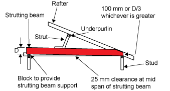 Diagram showing a strutting beam within a section of a roof. The beam sits on a stud at the rafter end, and on a block on top of a stud to provide strutting beam support at the other end. There is 25 mm clearance at mid span of the strutting beam. A strut runs between the strutting beam and an underpurlin beneath the rafter. The thickness of the strutting beam for the majority of its length is 'D'. At the end it has been angle cut to match the slope of the rafter. The height of the vertical part is labelled '100 mm or D/3 whichever is the greater'.