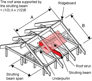 Diagram showing a section of a roof with ridgeboard, roof strut, strutting beam and underpurlin. The strutting beam span is marked as the horizontal distance from below the ridgeboard to the beginning of the eaves. The length of the ridgeboard is 'A'; the length of a rafter from the ridgeboard to the beginning of the eaves is 'B'. A formula states: Roof area supported ridge strutted = (1/2) A x (1/2) B. An area on the roof that is half of length A long and half of length B wide is shaded to illustrate this area.