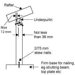 Diagram showing a vertical strut firmly nailed to a strutting beam or top plate. The nails are 2/75 mm skew nails. Above the strut is an underpurlin with a rafter on top of it. Two nails, one on either side of the underpurlin, attach the strut to the underpurlin. The horizontal distance from the bottom corner of the underpurlin to the edge of the strut is not less than 38 mm on the internal side of the roof and max 12 mm on the external side. 