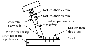 Diagram showing a vertical strut set perpendicular to rafters. At its base it is nailed to a horizontal timber with 2/75 mm skew nails. A chock with not less than three nails attaching it to the firm base (strutting beam, top plate, etc) sits behind the strut. Not less than 40 mm of the width of the strut is below the underpurlin, and not less than 25 mm of it is on the other side of the underpurlin for nailing.