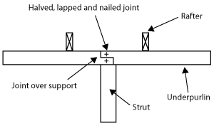 Diagram showing a halved, lapped and nailed joint in an underpurlin. The joint is over a support (a strut), between two rafters.