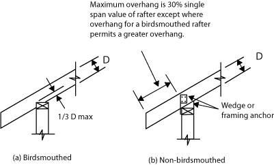 Two diagrams - one showing a birdsmouthed rafter, the other showing a non-birdsmouthed rafter, which has maximum overhang 30% single span value of rafter except where overhang for a birdsmouthed rafter permits a greater overhang.
