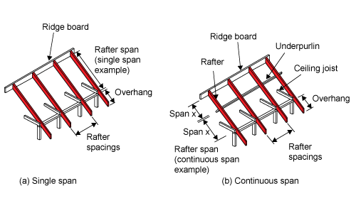 Two diagrams show a section of a roof. The first shows single span. The distance between rafters labelled as 'rafter spacings', and the distance along a rafter from the ridge board to the beginning of the overhang as 'rafter span'. The second diagram shows a continuous span. In this case an underpurlin running parallel to the ridge board is positioned halfway along the rafter.