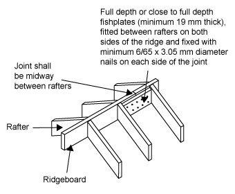 Diagram showing a ridgeboard with a joint midway between rafters. Full depth or close to full depth fishplates (min 19 mm thick) are fitted between rafters on both sides of the ridge and fixed with minimum 6/65 x 3.05 diameter nails on each side of the joint.
