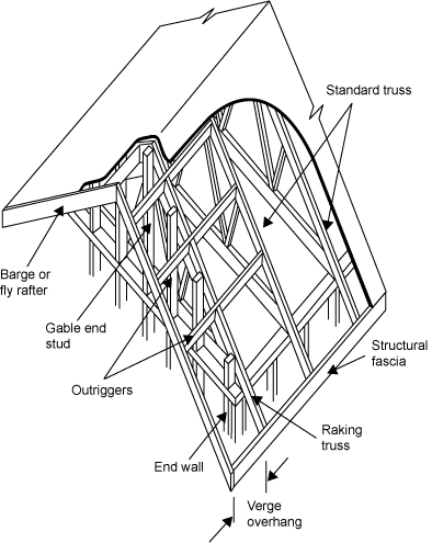 Diagram showing the different parts of gable roof trusses - standard truss, structural fascia, raking truss, verge overhang, end wall, outriggers, gable end stud, and barge or fly after.