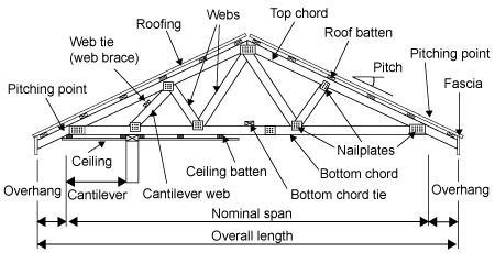 Diagram showing the different parts of a roof truss - roofing, webs, web tie (web brace), top chord, bottom chord, roof batten, pitch, pitching point, fascia, nail plates, ceiling batten, cantilever, cantilever web, ceiling, overhang, nominal span and overall length.