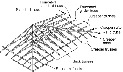 Diagram showing different parts of a hip end roof - standard truss, truncated standard truss, truncated girder truss, creeper trusses, creeper rafter, hip truss, jack trusses and structural fascia.