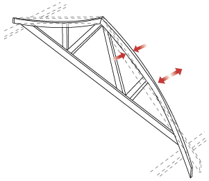 Diagram of a roof truss buckling sideways in compression.