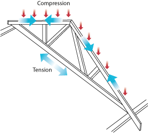 Diagram showing downwards loads on a roof truss causing compression in the top chords and tension in the bottom chords.