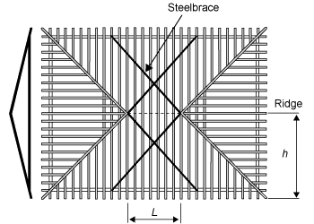 Diagram showing plan of a roof with steelbrace. Roof length L  shown as the distance between the apex of opposing ends. Half truss span h shown as the horizontal distance from the ridge to the edge of the roof.