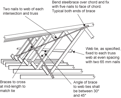Diagram of part of a roof truss with steelbraces. Braces to cross at mid-length to match tie. Angle of brace to web ties to be between 30 and 45 degrees. Web tie, as specified, fixed to each truss web at even spacing with two 65 mm nails. Bend steelbrace over chord and fix with five nails to face of chord. Typical both ends of brace. Two nails to web of each intersection and truss.