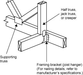 Diagram showing a supporting truss, half truss, a jack truss or creeper, and a framing bracket (joist hanger). (For nailing details, refer to manufacturer's specifications.)