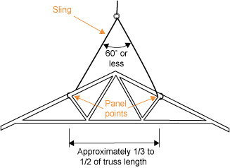 Diagram showing sling with an angle of 60 degrees or less attached to panel points spaced approximately 1/3 to 1/3 of distance of truss length apart.