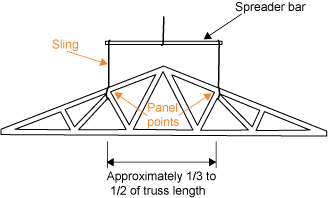 Diagram showing a sling attached to a spreader bar above, and to panel points spaced approximately 1/3 to 1/3 of distance of truss length apart.