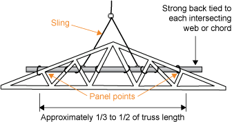 Diagram showing a sling attached to a strong-back tied to each intersecting web or chord. Panel points are spaced approximately 1/3 to 1/3 of distance of truss length apart.