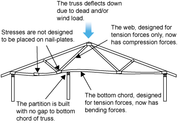 Diagram showing truss on wall supports. One wall is a partition built with no gap to the bottom chord of the truss. The truss deflects down due to dead and/or wind load. Stresses not designed for are placed on nail-plates. The web, designed for tension forces only, now has compression forces. The bottom chord, designed for tension forces, now has bending forces. 