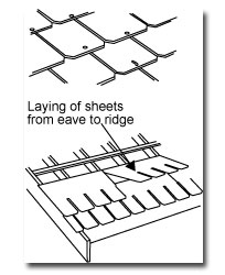 Diagram of shingles on a roof. Sheets are laid from eave to ridge.