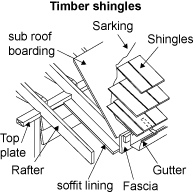 Diagram showing how timber shingles are fixed. A soffit lining is placed under sub-roof boarding, then sarking is placed and shingles are placed on top of this.