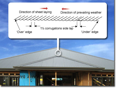 Photo of a house with metal roof sheeting. A diagram overlays the photo showing the direction of the sheet laying in the opposite direction of prevailing weather. Side lap is 1.5 corrugations. The 'under' edge is on the edge facing prevailing weather. The 'over' edge is on the opposite side.