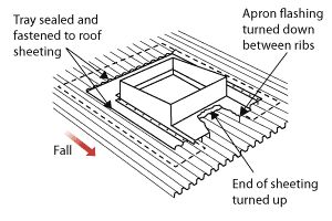 Diagram showing tray sealed and fastened to roof sheeting, apron flashing turned down between ribs and end of sheeting turned up.